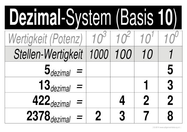 w_LernPlakate_MAT_Zahlensysteme-Dezimal.jpg (431316 Byte)
