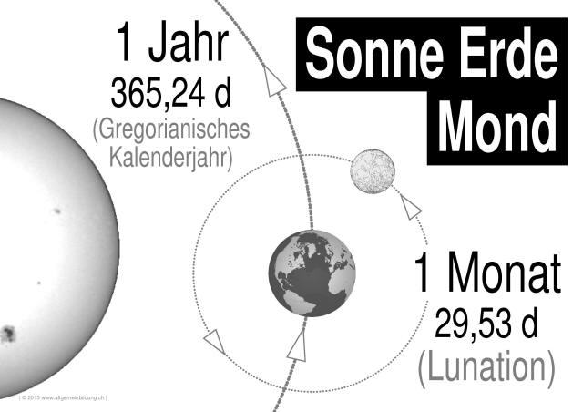 w_LernPlakate_PHY_Sonne+Erde+Mond.jpg (506581 Byte)