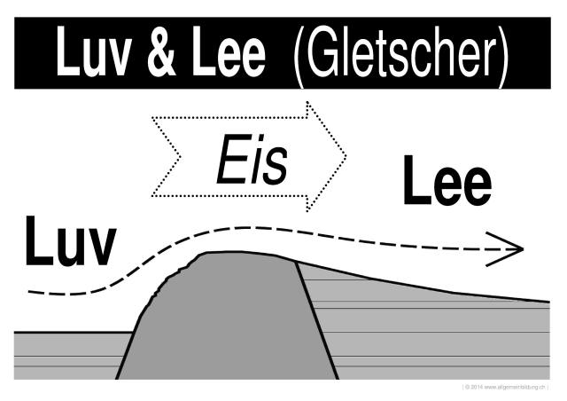 w_LernPlakate_GEO_Luv+Lee-Gletscher.jpg (277082 Byte)