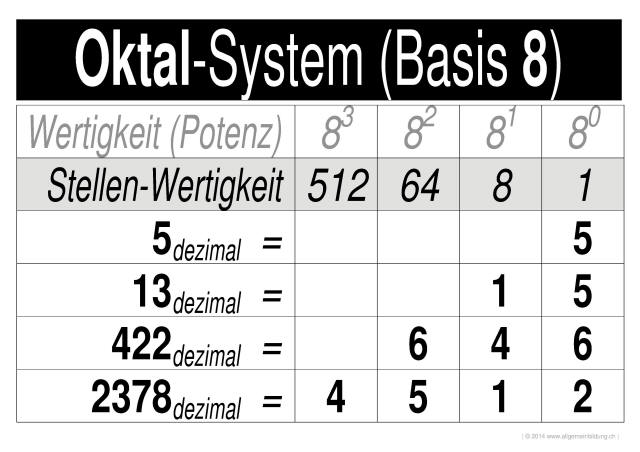 w_LernPlakate_MAT_Zahlensysteme-Oktal.jpg (414995 Byte)